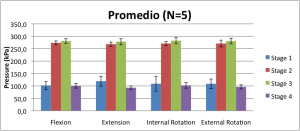 Presiones de punta en distintas posiciones